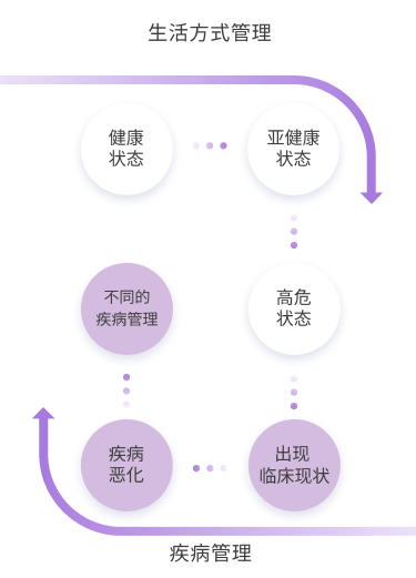 管理时间